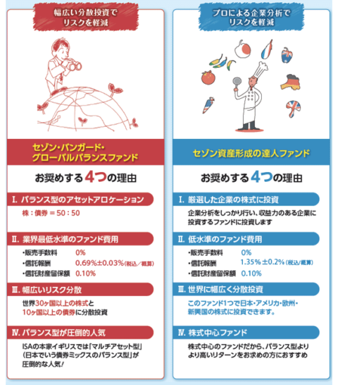セゾン投信