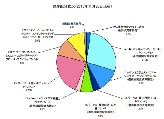 セゾン投信月次
