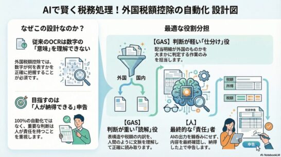 外国税額控除前提で設計を組み直した結果、Gemini(高精度OCR)が主役になった話