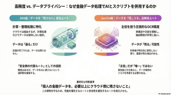 Geminiを主役にした配当明細OCRで、GAS版を残した理由