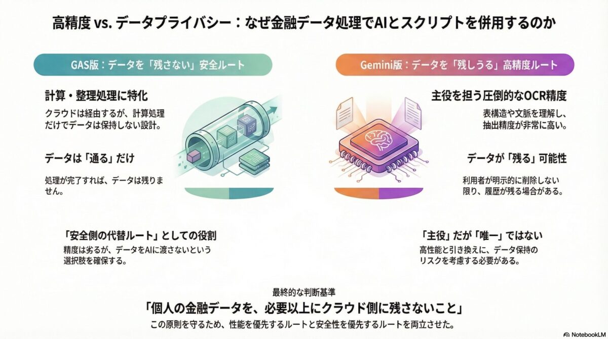 Geminiを主役にした配当明細OCRで、GAS版を残した理由